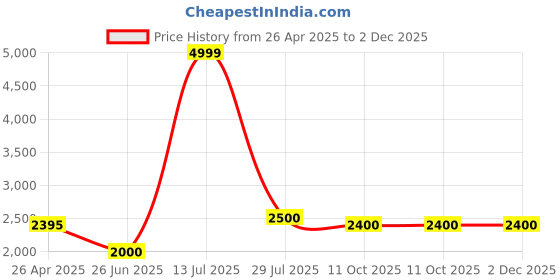tatacliq.com Adidas Men's Galaxy Q Blue Running Shoes adidas Price History Graph from 26 Apr 2025 to 1 Dec 2025