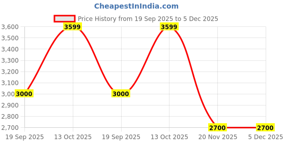 tatacliq.com ADIDAS Men's GALAXY Q White & Blue Burst Running Shoes adidas Price History Graph from 19 Sep 2025 to 5 Dec 2025