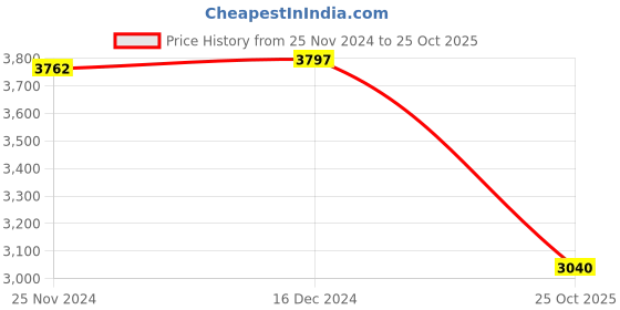 tatacliq.com Adidas Men's GALAXY STAR Blue Running Shoes adidas Price History Graph from 25 Nov 2024 to 25 Oct 2025