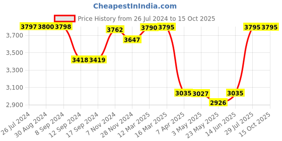 tatacliq.com Adidas Men's GALAXY STAR Grey Running Shoes adidas Price History Graph from 26 Jul 2024 to 15 Oct 2025
