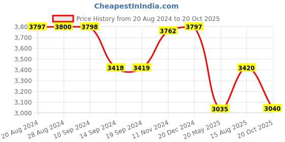 tatacliq.com Adidas Men's GALAXY STAR Grey Running Shoes adidas Price History Graph from 20 Aug 2024 to 20 Oct 2025