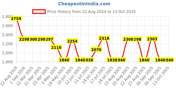 tatacliq.com Adidas Men's Gallivantor Blue Running Shoes adidas Price History Graph from 22 Aug 2024 to 12 Oct 2025