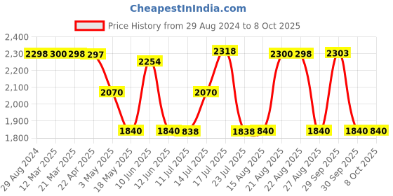 tatacliq.com Adidas Men's Gallivantor M Grey Running Shoes adidas Price History Graph from 29 Aug 2024 to 8 Oct 2025
