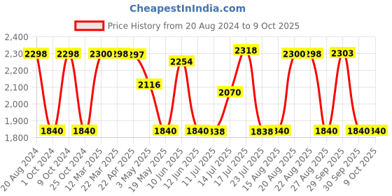 tatacliq.com adidas Men's Gallivantor M Navy Running Shoes adidas Price History Graph from 20 Aug 2024 to 9 Oct 2025