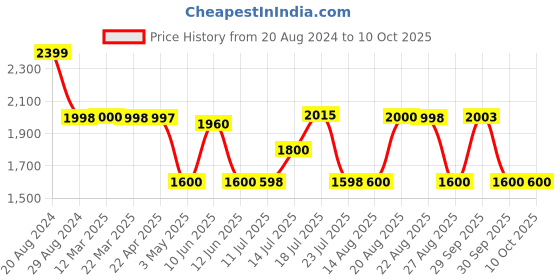 tatacliq.com Adidas Men's Gambito M Grey Running Shoes adidas Price History Graph from 20 Aug 2024 to 10 Oct 2025