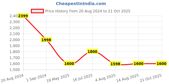tatacliq.com Adidas Men's Gambito M Grey Running Shoes adidas Price History Graph from 20 Aug 2024 to 20 Oct 2025
