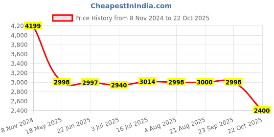 tatacliq.com Adidas Men's Game Spec 2 Black Tennis Shoes adidas Price History Graph from 8 Nov 2024 to 22 Oct 2025