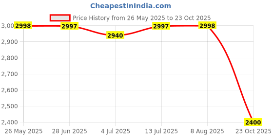 tatacliq.com Adidas Men's Game Spec 2 Black Tennis Shoes adidas Price History Graph from 26 May 2025 to 23 Oct 2025