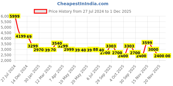 tatacliq.com Adidas Men's Game Spec 2 White Tennis Shoes adidas Price History Graph from 27 Jul 2024 to 30 Nov 2025
