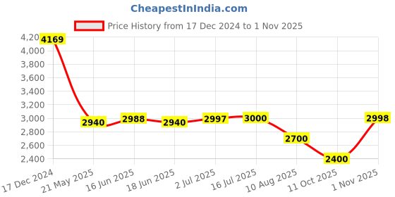 tatacliq.com Adidas Men's Game Spec 2 White Tennis Shoes adidas Price History Graph from 17 Dec 2024 to 1 Nov 2025
