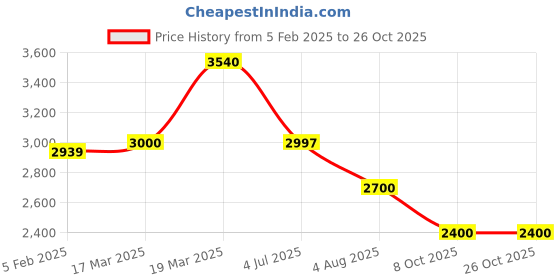 tatacliq.com Adidas Men's Game Spec 2 White Tennis Shoes adidas Price History Graph from 5 Feb 2025 to 25 Oct 2025