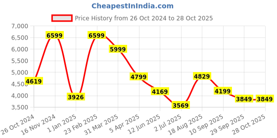 tatacliq.com Adidas Men's GameCourt 2 Black Tennis Shoes adidas Price History Graph from 26 Oct 2024 to 27 Oct 2025