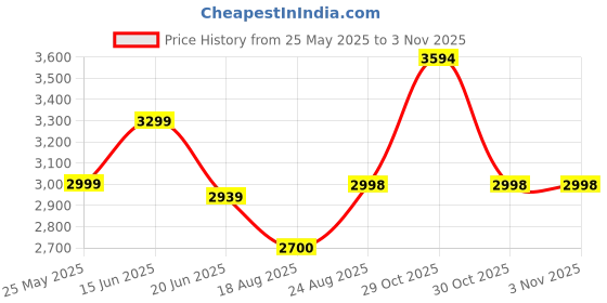 tatacliq.com Adidas Men's GameCourt 2 Blue Tennis Shoes adidas Price History Graph from 25 May 2025 to 2 Nov 2025