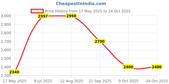 tatacliq.com Adidas Men's GameCourt 2 Blue Tennis Shoes adidas Price History Graph from 17 May 2025 to 23 Oct 2025