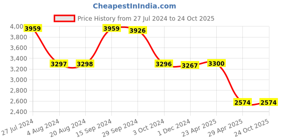 tatacliq.com Adidas Men's GameCourt 2 Sage Green Tennis Shoes adidas Price History Graph from 27 Jul 2024 to 24 Oct 2025