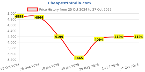 tatacliq.com Adidas Men's Gamecourt 2 SL White Tennis Shoes adidas Price History Graph from 25 Oct 2024 to 26 Oct 2025