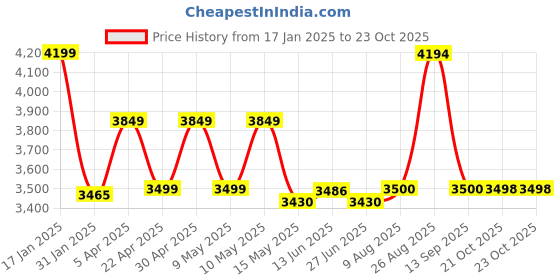 tatacliq.com Adidas Men's Gamecourt 2 SL White Tennis Shoes adidas Price History Graph from 17 Jan 2025 to 23 Oct 2025