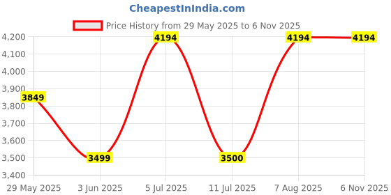 tatacliq.com Adidas Men's Gamecourt 2 SL White Tennis Shoes adidas Price History Graph from 29 May 2025 to 3 Nov 2025
