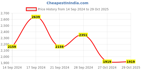 tatacliq.com Adidas Men's GARO TREK 21 Blue Trekking Shoes adidas Price History Graph from 14 Sep 2024 to 28 Oct 2025