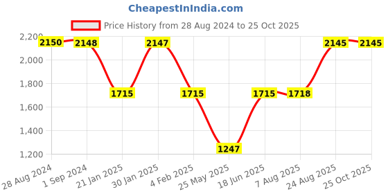 tatacliq.com Adidas Men's GauzeWalk M Blue Walking Shoes adidas Price History Graph from 28 Aug 2024 to 24 Oct 2025