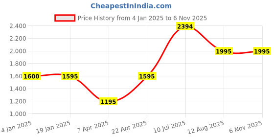 tatacliq.com Adidas Men's GauzeWalk M Blue Walking Shoes adidas Price History Graph from 4 Jan 2025 to 3 Nov 2025