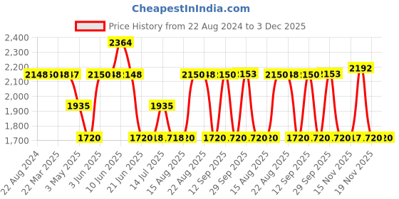 tatacliq.com Adidas Men's GauzeWalk M Grey Walking Shoes adidas Price History Graph from 22 Aug 2024 to 3 Dec 2025