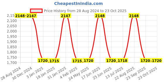 tatacliq.com Adidas Men's GauzeWalk M Grey Walking Shoes adidas Price History Graph from 28 Aug 2024 to 23 Oct 2025