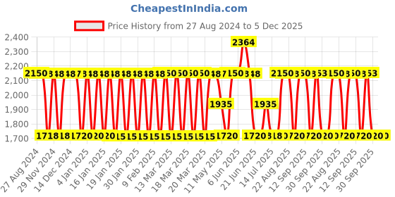 tatacliq.com Adidas Men's GauzeWalk Running Shoes adidas Price History Graph from 27 Aug 2024 to 4 Dec 2025