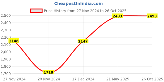tatacliq.com Adidas Men's GauzeWalk Running Shoes adidas Price History Graph from 27 Nov 2024 to 26 Oct 2025