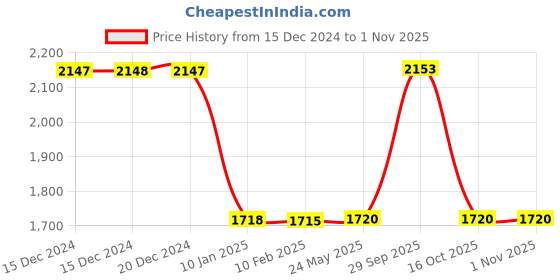 tatacliq.com Adidas Men's GauzeWalk Running Shoes adidas Price History Graph from 15 Dec 2024 to 31 Oct 2025