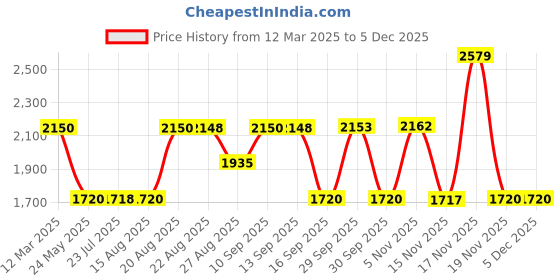 tatacliq.com Adidas Men's GauzeWalk Running Shoes adidas Price History Graph from 12 Mar 2025 to 4 Dec 2025