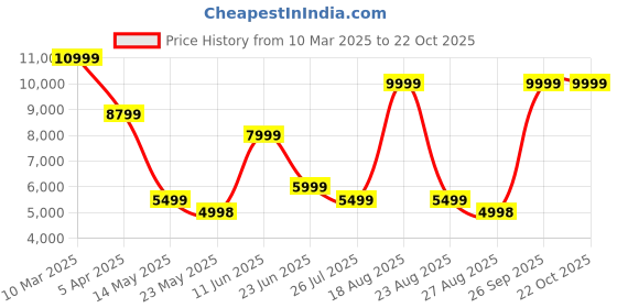 tatacliq.com Adidas Men's Gazelle Navy Sneakers adidas Price History Graph from 10 Mar 2025 to 21 Oct 2025