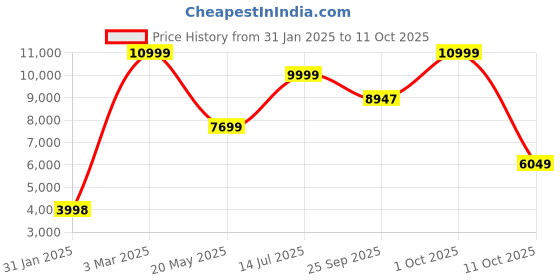 tatacliq.com Adidas Men's Gazelle Navy Sneakers adidas Price History Graph from 31 Jan 2025 to 11 Oct 2025