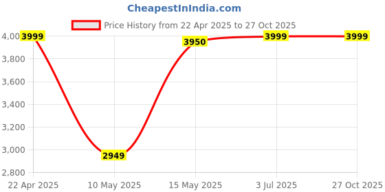 tatacliq.com Adidas Men's GENYY PRO Black Casual Sneakers adidas Price History Graph from 22 Apr 2025 to 26 Oct 2025