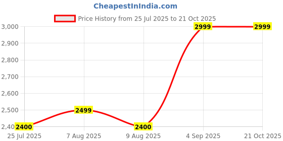 tatacliq.com adidas Men's GenYy Sneaker Pro M Blue & White Sneakers adidas Price History Graph from 25 Jul 2025 to 21 Oct 2025