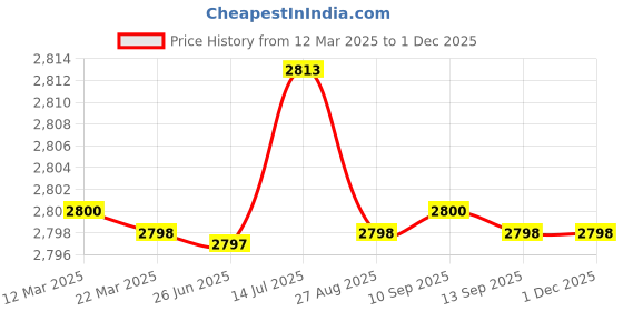 tatacliq.com Adidas Men's Gladde Walk Black Running Shoes adidas Price History Graph from 12 Mar 2025 to 29 Nov 2025