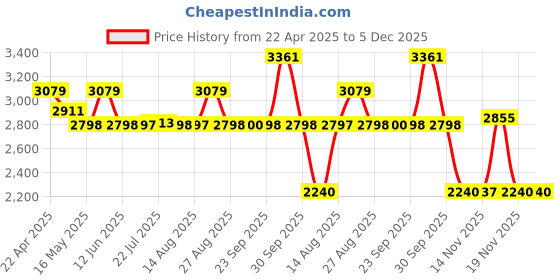 tatacliq.com Adidas Men's Gladde Walk Black Running Shoes adidas Price History Graph from 22 Apr 2025 to 5 Dec 2025