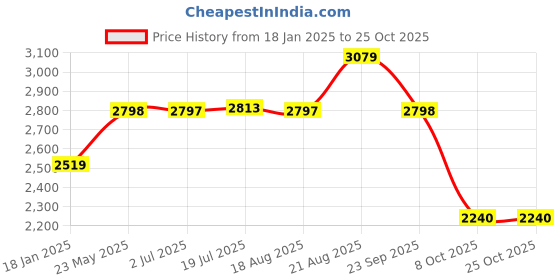 tatacliq.com Adidas Men's Gladde Walk Blue Running Shoes adidas Price History Graph from 18 Jan 2025 to 25 Oct 2025