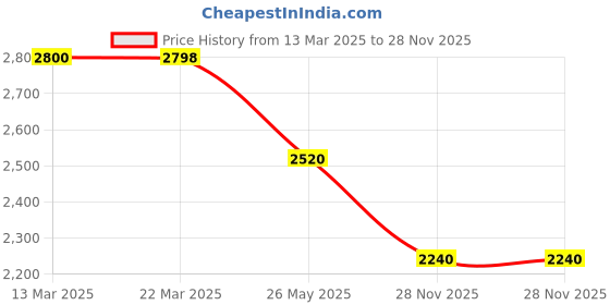 tatacliq.com Adidas Men's gladde walk Blue Running Shoes adidas Price History Graph from 13 Mar 2025 to 28 Nov 2025