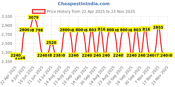 tatacliq.com Adidas Men's gladde walk Grey Running Shoes adidas Price History Graph from 22 Apr 2025 to 23 Nov 2025