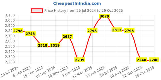 tatacliq.com Adidas Men's Gladde Walk Olive Running Shoes adidas Price History Graph from 29 Jul 2024 to 29 Oct 2025
