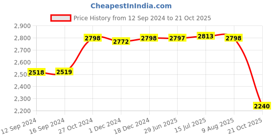 tatacliq.com Adidas Men's Gladde Walk Olive Running Shoes adidas Price History Graph from 12 Sep 2024 to 21 Oct 2025