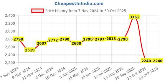 tatacliq.com Adidas Men's Gladde Walk Olive Running Shoes adidas Price History Graph from 7 Nov 2024 to 30 Oct 2025