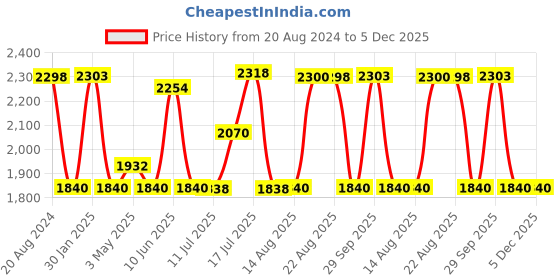 tatacliq.com Adidas Men's Glam Hertz M Grey Running Shoes adidas Price History Graph from 20 Aug 2024 to 5 Dec 2025