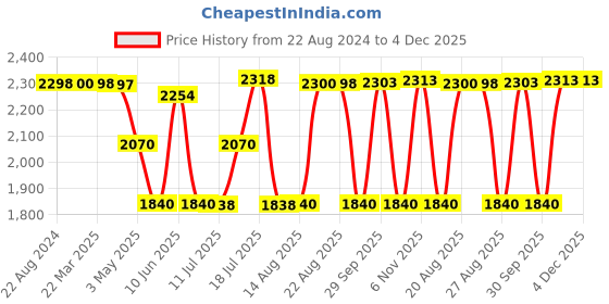 tatacliq.com Adidas Men's GLAM HERTZ Teal Green Running Shoes adidas Price History Graph from 22 Aug 2024 to 4 Dec 2025