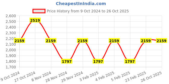 tatacliq.com Adidas Men's Glarus Black Running Shoes adidas Price History Graph from 9 Oct 2024 to 25 Oct 2025