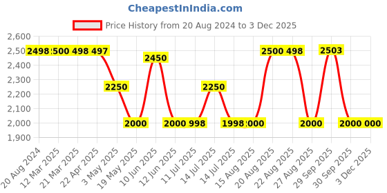 tatacliq.com Adidas Men's GLEAMUS REFLECTIVE Black Running Shoes adidas Price History Graph from 20 Aug 2024 to 2 Dec 2025
