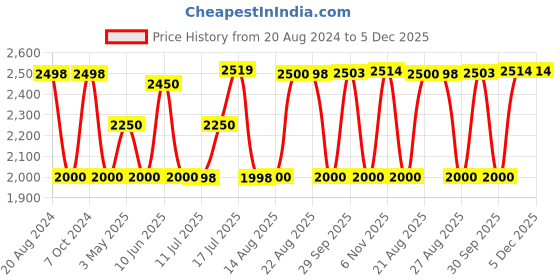 tatacliq.com Adidas Men's Gleamus Reflective Black Running Shoes adidas Price History Graph from 20 Aug 2024 to 5 Dec 2025