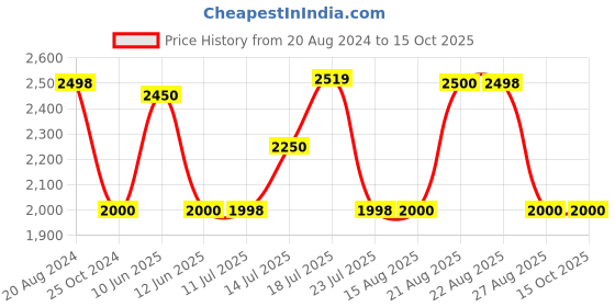 tatacliq.com Adidas Men's Gleamus Reflective Grey Running Shoes adidas Price History Graph from 20 Aug 2024 to 15 Oct 2025