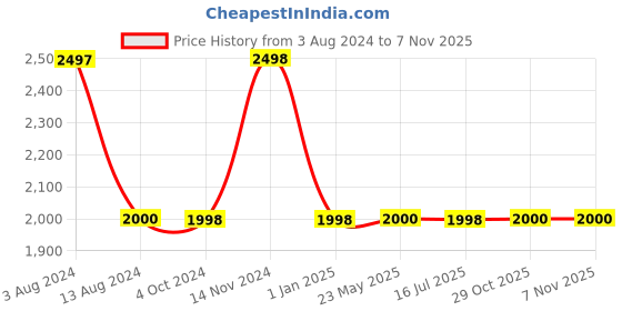 tatacliq.com Adidas Men's GLEAMUS REFLECTIVE M Blue Running Shoes adidas Price History Graph from 3 Aug 2024 to 7 Nov 2025
